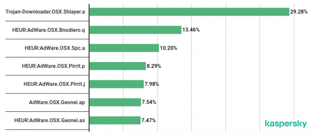 Kaspersky Lab公布2019年macOS平台上的惡意程式排行榜,以Shlayer、Bnodlero.q、Spc.a、Pirrit.p等為大宗。(圖片來源/https://securelist.com/shlayer-for-macos/95724/)