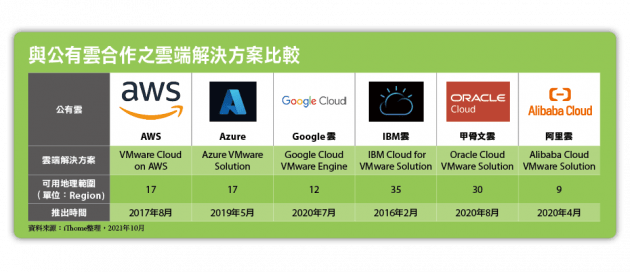 資料來源:iThome整理製圖,2021年10月