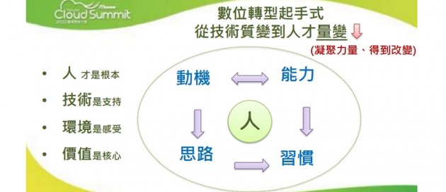 施閔堯表示,信義房屋數位轉型採取以人為本的態度,將集團內部人員依照資歷、職能及可提升項目分類。敏捷、DevOps、雲端架構及個人發展計畫,就是集團嘗試提升數位人員的做法。