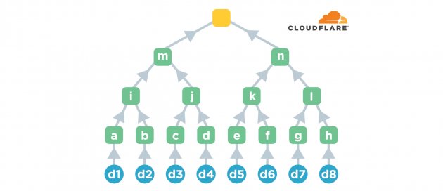 Google正與雲端服務供應商Cloudflare合作進行可行性測試,透過實際網路流量評估Merkle樹狀憑證(Merkle Tree Certificates,MTC)連線效能