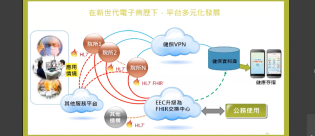 衛福部推動FHIR電子病歷架構,同時擴大電子病歷交換中心EEC所交換的資料種類,目標是要納入醫院會使用到的公務資料。