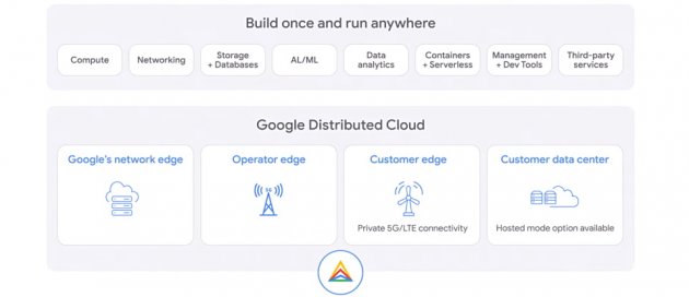 Google Distributed Cloud主要瞄準四種常見部署場景,Google網路邊緣部署、電信營運商部署、企業用戶邊緣環境部署、企業用戶資料中心部署都要能支援。Google希望在這4種場景中,都能提供與GKE一致的雲端原生應用的開發和維運環境。(圖片來源/Google)