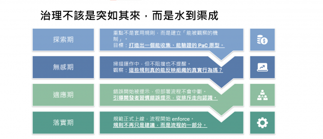 玉山銀行智能金融處透過四階段導入Policy as Code機制,分別是探索期、無感期、適應期,和落實期。