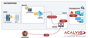 基於先發制人防禦的早期攻擊偵測情境 Photo Credit: Acalvio