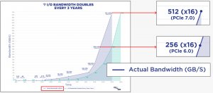 PCIe 7.0規格目標包括將PCIe 6.0原始位元率(raw bit rate)由64GT/s提升到128GT/s,而在x16配置可達到512GB/s的雙向傳輸速度。(圖片來源/PCI-SIG)