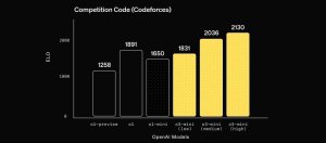 根據OpenAI提供的數據,在程式競賽測試(Codeforces)測試中,o3-mini-high表現高過前代模型。(圖片來源/OpenAI)