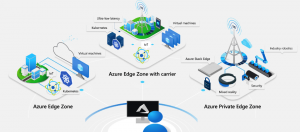 Azure Edge Zones | iThome