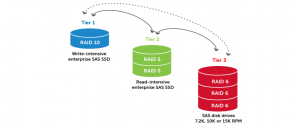 Dell Compellent從Storage Center 6.4版作業系統開始支援SLC+MLC的混合SSD架構，將SSD分成針對寫入效能最佳化的Write-intensive SSD（即SLC SSD），以及提供讀取效能最佳化的Read-intensive SSD（即MLC SSD）兩層，以兼顧成本與效能的需求。