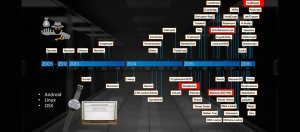 自從2013年後,加密勒索軟體開始猖獗,到2015年也已經演變出越來越多的家族與變種,相當驚人!這樣的現象,也難怪另不少資安專家都認為,今年危害將越演越烈。而且,勒索軟體針對的主要目標平臺,不再局限在Windows,而是擴及Linux、Mac OS X與Android。