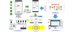 照護資訊整合平臺的運作流程從民眾開始,透過手機App註冊、經核對人審核後,就啟動了區塊鏈憑證,可開始針對醫療機構和服務人員等來授權。之後,醫護人員就可從平臺調閱特定醫療照護資料。圖片來源/許世欣