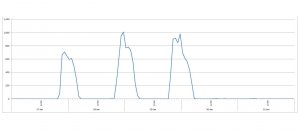 趨勢在今年的1月14日便偵測到相關攻擊,並在1月27日開始陸續看到惡意網站的流量高峰。