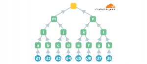 Google正與雲端服務供應商Cloudflare合作進行可行性測試,透過實際網路流量評估Merkle樹狀憑證(Merkle Tree Certificates,MTC)連線效能