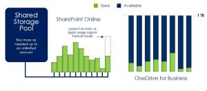 新的管理模式將未使用的空間釋出組成共用的儲存池,讓其他租戶也能分配使用,管理上更具彈性。