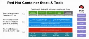 紅帽OpenShift以Kubernetes為核心,相容實體、裸機及雲等環境外,近日還以分散式檔案系統Gluster為基礎,推出了容器原生儲存,同步支援檔案式儲存、區塊式儲存、物件式儲存。(圖片來源/紅帽)