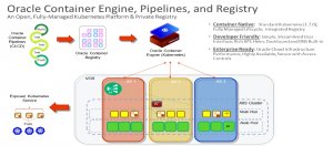 甲骨文推出了容器原生應用程式開發平臺,在應用程式的開發周期中,主要靠Kubernetes來負責持續部署(CD)的任務,再搭配一套持續整合工具Wercker,來串接起開發環境到容器儲存庫間的持續整合(CI)工作,而利用Wercker,甲骨文還能串接三大公有雲環境。(圖片來源/甲骨文)