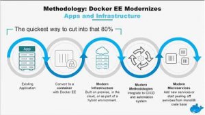 Embedded thumbnail for Modernize Traditional Apps (MTA) with Docker Enterprise Edition