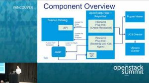 Embedded thumbnail for Provisioning Infrastructure, Platforms, and Applications with Heat and Puppet