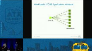 Embedded thumbnail for Dell - Performance Measuring with SPEC Cloud