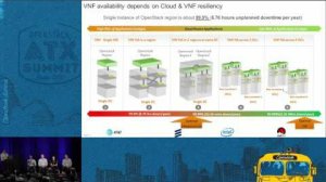 Embedded thumbnail for Achieving Five-Nine of VNF Reliability in Telco-Grade OpenStack