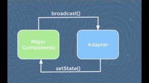 Embedded thumbnail for Codecademy&amp;#039;s approach to component communication