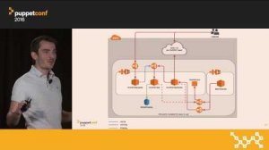 Embedded thumbnail for Scaling Puppet on AWS ECS with Terraform and Docker – Maxime Visonneau at PuppetConf 2016