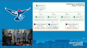 Embedded thumbnail for OpenStack on Kubernetes - Lessons Learned
