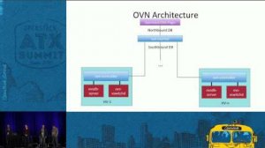 Embedded thumbnail for Practical OVN Architecture, Deployment, and Scale of OpenStack