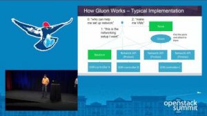 Embedded thumbnail for AT&amp;amp;T- Gluon - A Model-Drive, Extensible Framework for NFV Networking Services