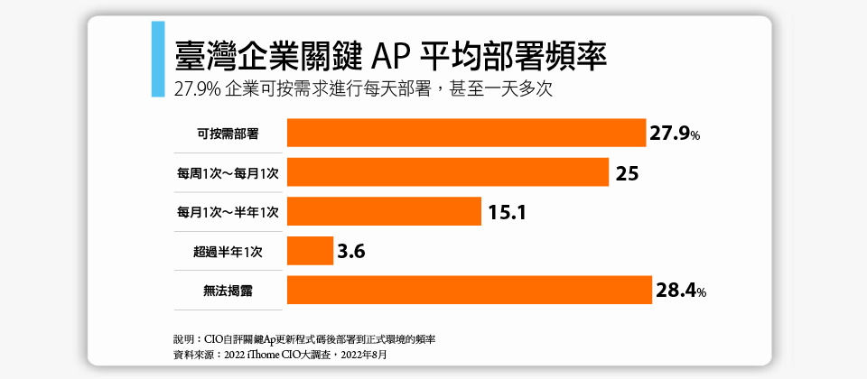台灣企業關鍵 AP 平均部署頻率
